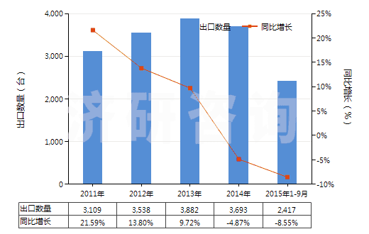 2011-2015年9月中國塑料造粒機(HS84772010)出口量及增速統(tǒng)計